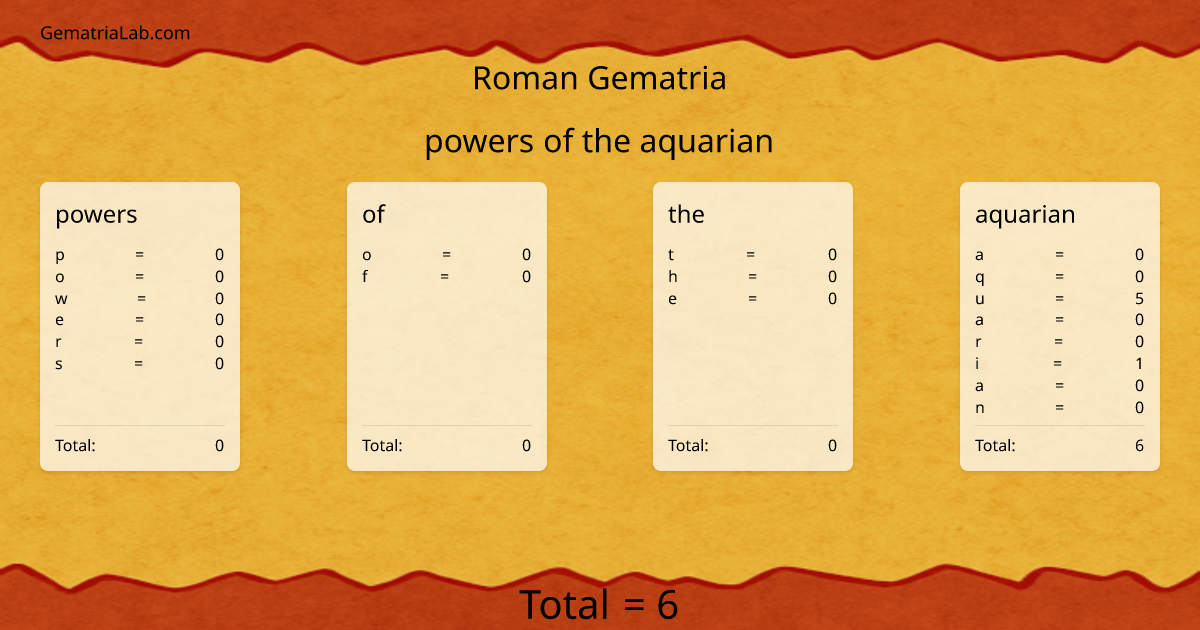 powers of the aquarian in roman Gematria